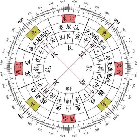 房間方位風水